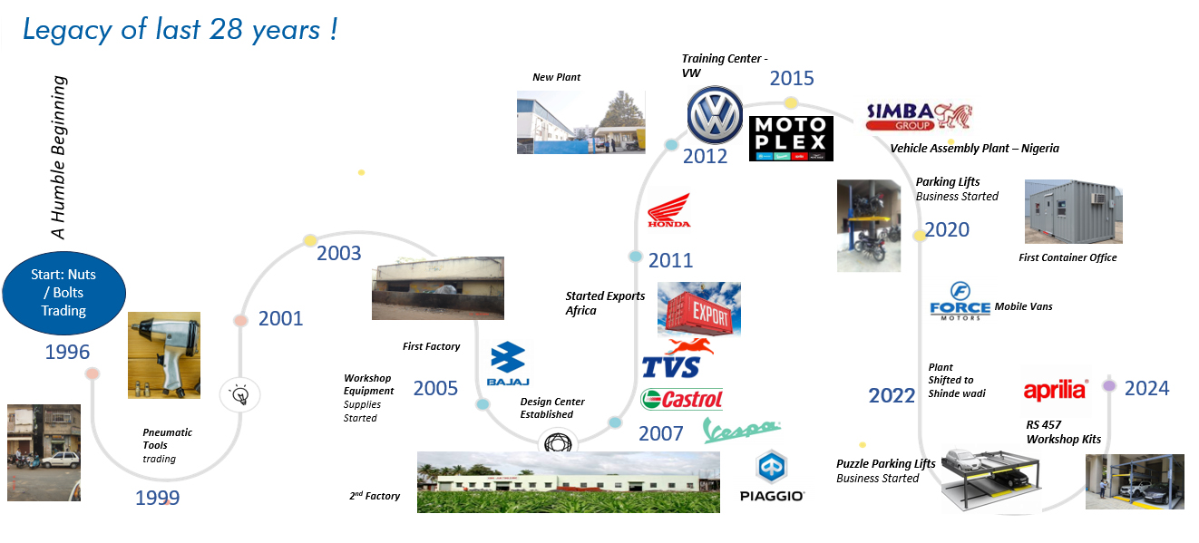 Timeline of a company's milestones from 1996 to 2024, including nuts/bolts trading, workshop equipment, exports, vehicle assembly, and parking lift business.